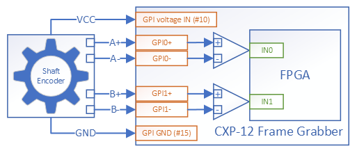 VCC 連接至 CXP-12 擷取卡的軸編碼器 VCC 連接至 CXP-12 擷取卡的軸編碼器