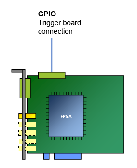 GPIO 觸發板連接 GPIO 觸發板連接