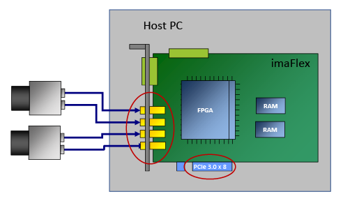 PCIe 連線 PCIe 連線