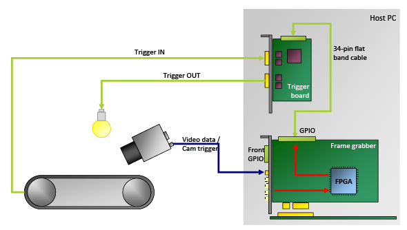 配備 TTL Trigger Board 的產線 配備 TTL Trigger Board 的產線