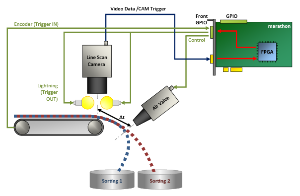 使用前端 GPIO 連接器進行 Trigger IN/Trigger OUT 的 marathon ACX-SP(範例:大量分選) 使用前端 GPIO 連接器進行 Trigger IN/Trigger OUT 的 marathon ACX-SP(範例:大量分選)