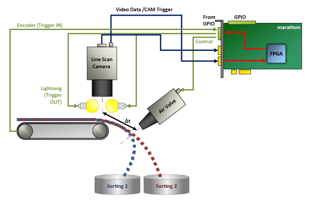 使用前端 GPIO 連接器進行觸發輸入/觸發輸出之 marathon ACX-DP(範例:大量分選) 使用前端 GPIO 連接器進行觸發輸入/觸發輸出之 marathon ACX-DP(範例:大量分選)