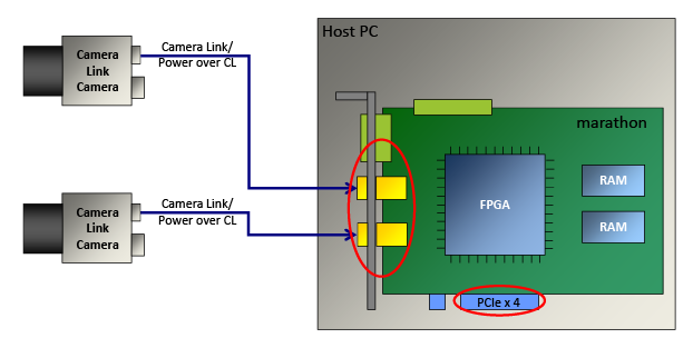 PCIe 連線 PCIe 連線