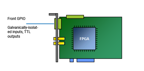 前端 GPIO 連接器 前端 GPIO 連接器