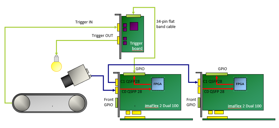配備 Trigger Extension Board 的擷取卡 配備 Trigger Extension Board 的擷取卡