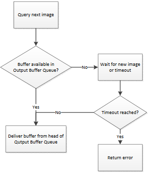 OldestFirst Buffer Delivery OldestFirst Buffer Delivery