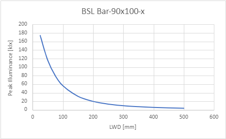 峰值照度與工作距離 (LWD) 的關係 峰值照度與工作距離 (LWD) 的關係