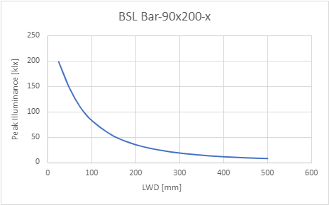 峰值照度與工作距離 (LWD) 的關係 峰值照度與工作距離 (LWD) 的關係