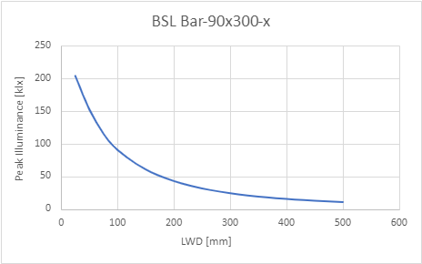 峰值照度與工作距離 (LWD) 的關係 峰值照度與工作距離 (LWD) 的關係