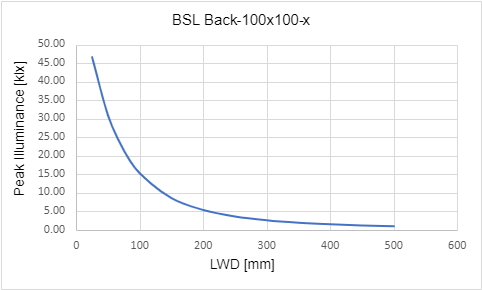 峰值照度與工作距離 (LWD) 的關係 峰值照度與工作距離 (LWD) 的關係