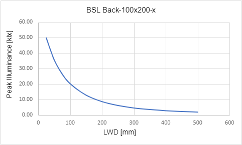 峰值照度與工作距離 (LWD) 的關係 峰值照度與工作距離 (LWD) 的關係