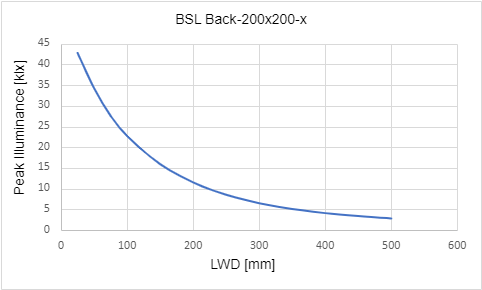 峰值照度與工作距離 (LWD) 的關係 峰值照度與工作距離 (LWD) 的關係