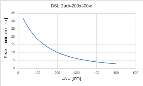 峰值照度與工作距離 (LWD) 的關係 峰值照度與工作距離 (LWD) 的關係