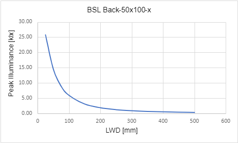 峰值照度與工作距離 (LWD) 的關係 峰值照度與工作距離 (LWD) 的關係