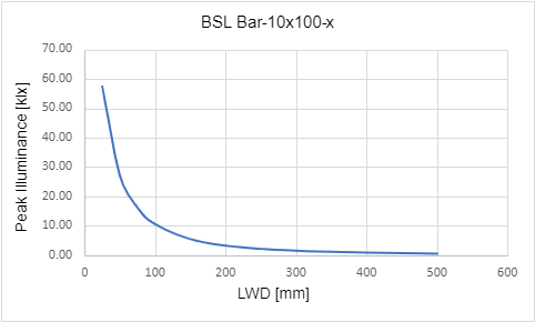 峰值照度與工作距離 (LWD) 的關係 峰值照度與工作距離 (LWD) 的關係