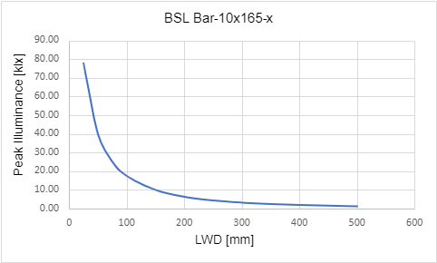 峰值照度與工作距離 (LWD) 的關係 峰值照度與工作距離 (LWD) 的關係