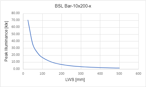 峰值照度與工作距離 (LWD) 的關係 峰值照度與工作距離 (LWD) 的關係