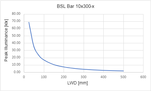 峰值照度與工作距離 (LWD) 的關係 峰值照度與工作距離 (LWD) 的關係