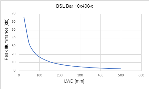 峰值照度與工作距離 (LWD) 的關係 峰值照度與工作距離 (LWD) 的關係