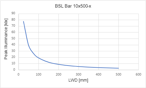 峰值照度與工作距離 (LWD) 的關係 峰值照度與工作距離 (LWD) 的關係