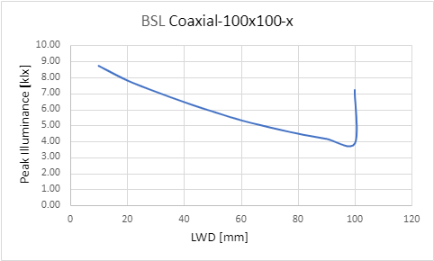 峰值照度與工作距離 (LWD) 的關係 峰值照度與工作距離 (LWD) 的關係