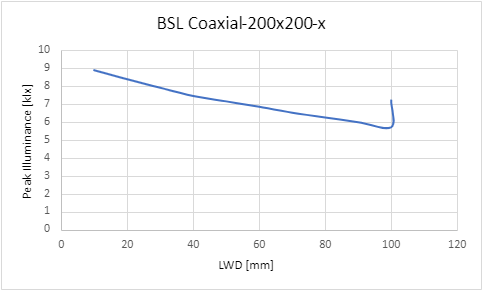 峰值照度與工作距離 (LWD) 的關係 峰值照度與工作距離 (LWD) 的關係