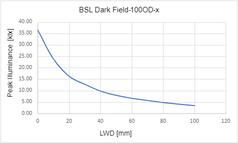 峰值照度與工作距離 (LWD) 的關係 峰值照度與工作距離 (LWD) 的關係