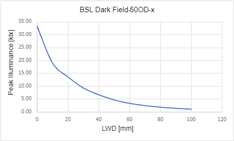 峰值照度與工作距離 (LWD) 的關係 峰值照度與工作距離 (LWD) 的關係