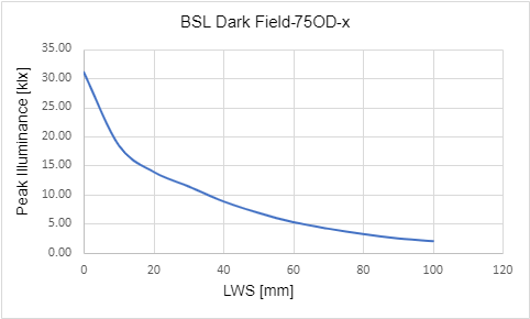 峰值照度與工作距離 (LWD) 的關係 峰值照度與工作距離 (LWD) 的關係