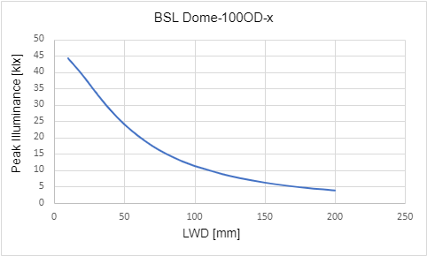 峰值照度與工作距離 (LWD) 的關係 峰值照度與工作距離 (LWD) 的關係