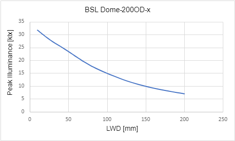 峰值照度與工作距離 (LWD) 的關係