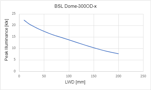 峰值照度與工作距離 (LWD) 的關係 峰值照度與工作距離 (LWD) 的關係