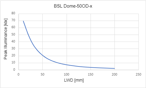 峰值照度與工作距離 (LWD) 的關係 峰值照度與工作距離 (LWD) 的關係