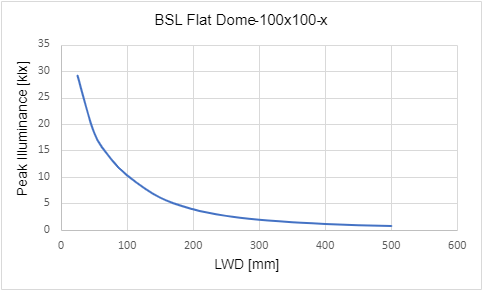 峰值照度與工作距離 (LWD) 的關係 峰值照度與工作距離 (LWD) 的關係