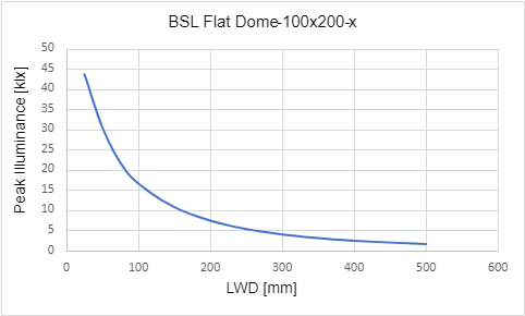峰值照度與工作距離 (LWD) 的關係 峰值照度與工作距離 (LWD) 的關係