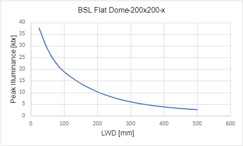 峰值照度與工作距離 (LWD) 的關係 峰值照度與工作距離 (LWD) 的關係