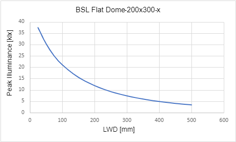 峰值照度與工作距離 (LWD) 的關係 峰值照度與工作距離 (LWD) 的關係
