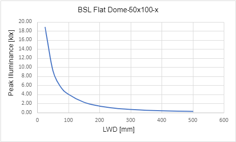 峰值照度與工作距離 (LWD) 的關係 峰值照度與工作距離 (LWD) 的關係