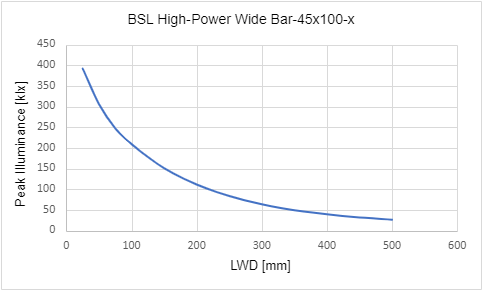 峰值照度與工作距離 (LWD) 的關係 峰值照度與工作距離 (LWD) 的關係
