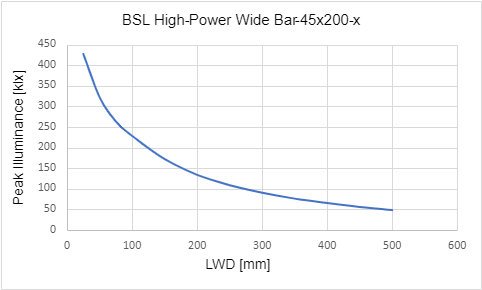 峰值照度與工作距離 (LWD) 的關係 峰值照度與工作距離 (LWD) 的關係