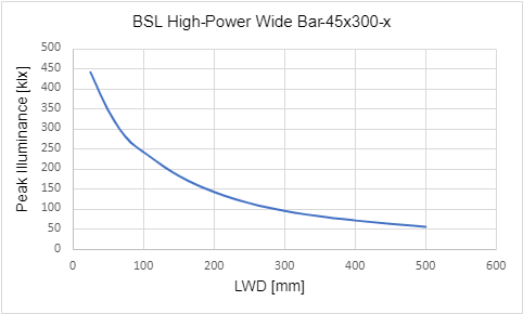峰值照度與工作距離 (LWD) 的關係 峰值照度與工作距離 (LWD) 的關係