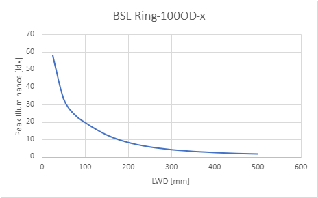 峰值照度與工作距離 (LWD) 的關係 峰值照度與工作距離 (LWD) 的關係