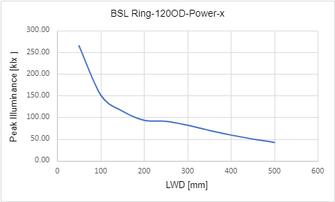 峰值照度與工作距離 (LWD) 的關係 峰值照度與工作距離 (LWD) 的關係