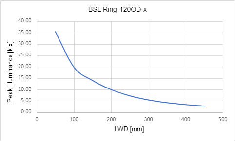 峰值照度與工作距離 (LWD) 的關係 峰值照度與工作距離 (LWD) 的關係