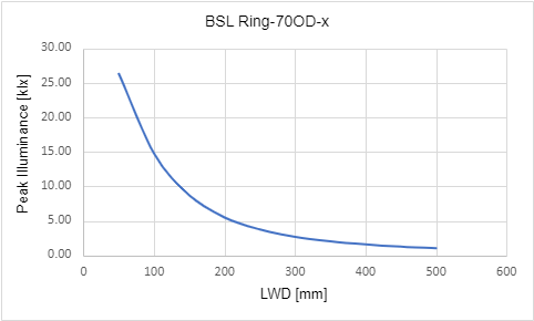 峰值照度與工作距離 (LWD) 的關係 峰值照度與工作距離 (LWD) 的關係