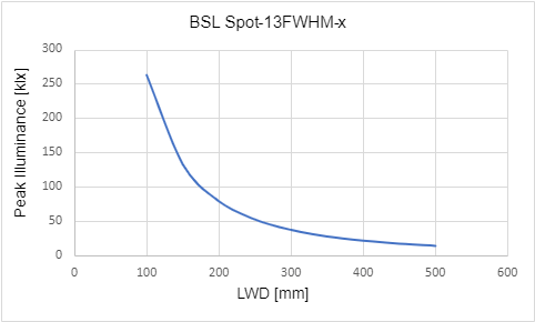 峰值照度與工作距離 (LWD) 的關係 峰值照度與工作距離 (LWD) 的關係