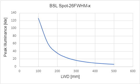 峰值照度與工作距離 (LWD) 的關係