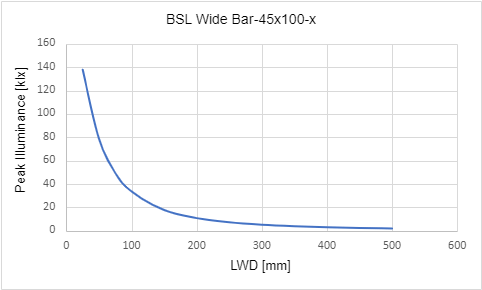 峰值照度與工作距離 (LWD) 的關係 峰值照度與工作距離 (LWD) 的關係