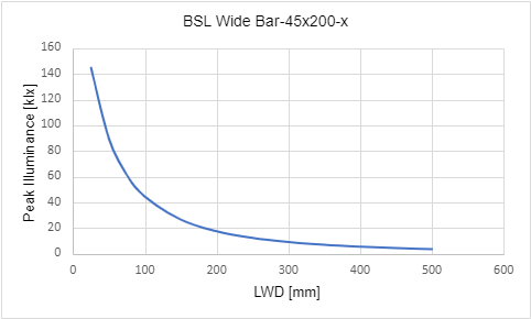 峰值照度與工作距離 (LWD) 的關係 峰值照度與工作距離 (LWD) 的關係