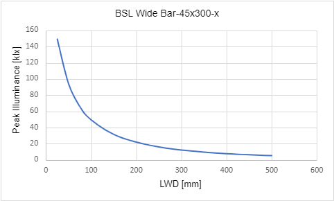 峰值照度與工作距離 (LWD) 的關係 峰值照度與工作距離 (LWD) 的關係